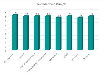 Tevredenheid Brio