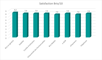 Satisfaction Brio